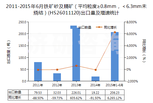 2011-2015年6月鐵礦砂及精礦（平均粒度≥0.8mm，＜6.3mm未燒結(jié)）(HS26011120)出口量及增速統(tǒng)計